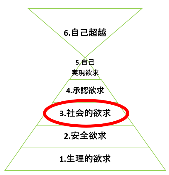 マズローの6段階欲求の図。欲を扱う際は3段階目が中心となる