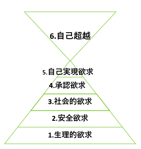 マズローの6段階欲求の図