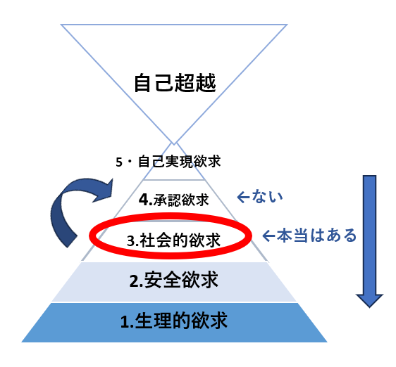 マズローの6段階欲求の図で説明する、他人軸の欲の扱い方