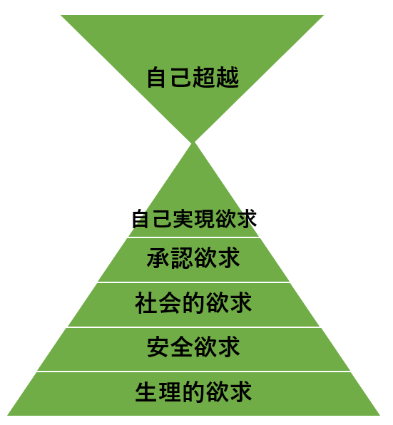 マズローの6段階欲求の図