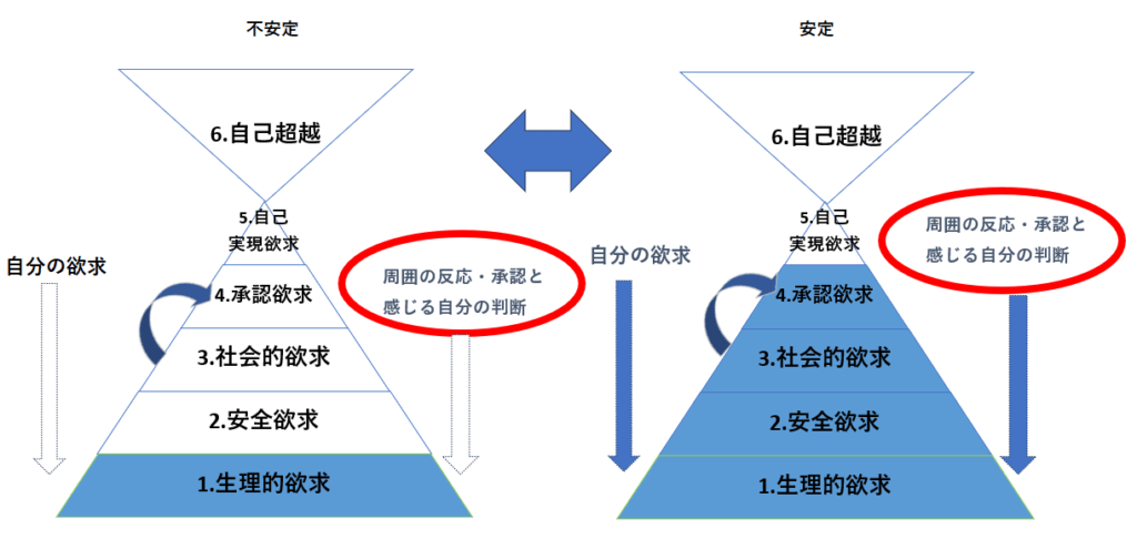 他人軸の不安定・安定の図