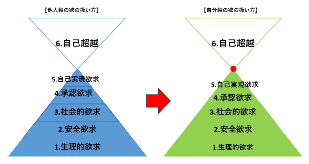 自分軸から他人軸への軌道修正で目指す所