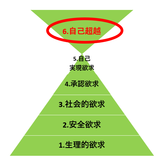 マズローの6段階欲求の図